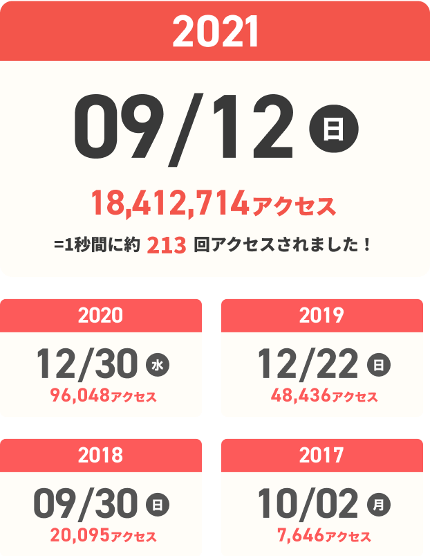 最高アクセスが出た日
