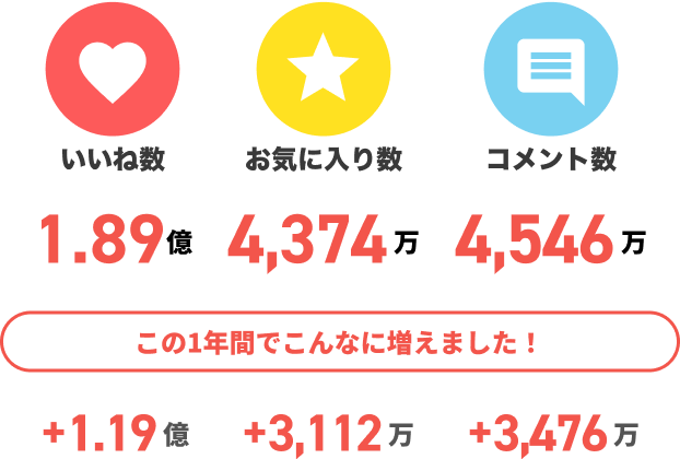 5年間の累計リアクション数