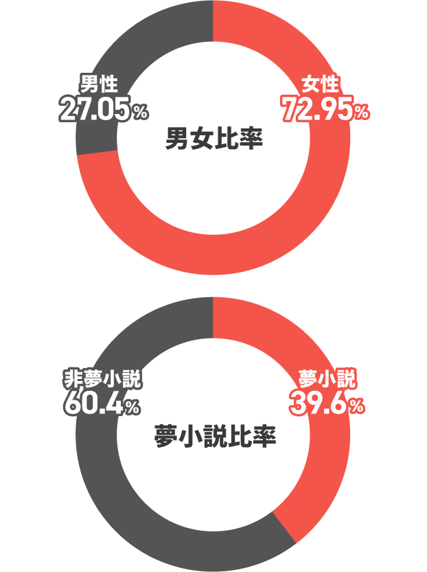 プリ小説を使っている男女比率とプリ小説での夢小説作品比率